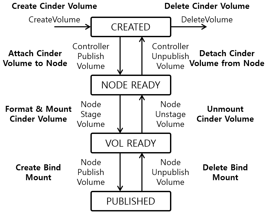 [그림 2] Kubernetes OpenStack Cinder CSI Volume Lifecycle