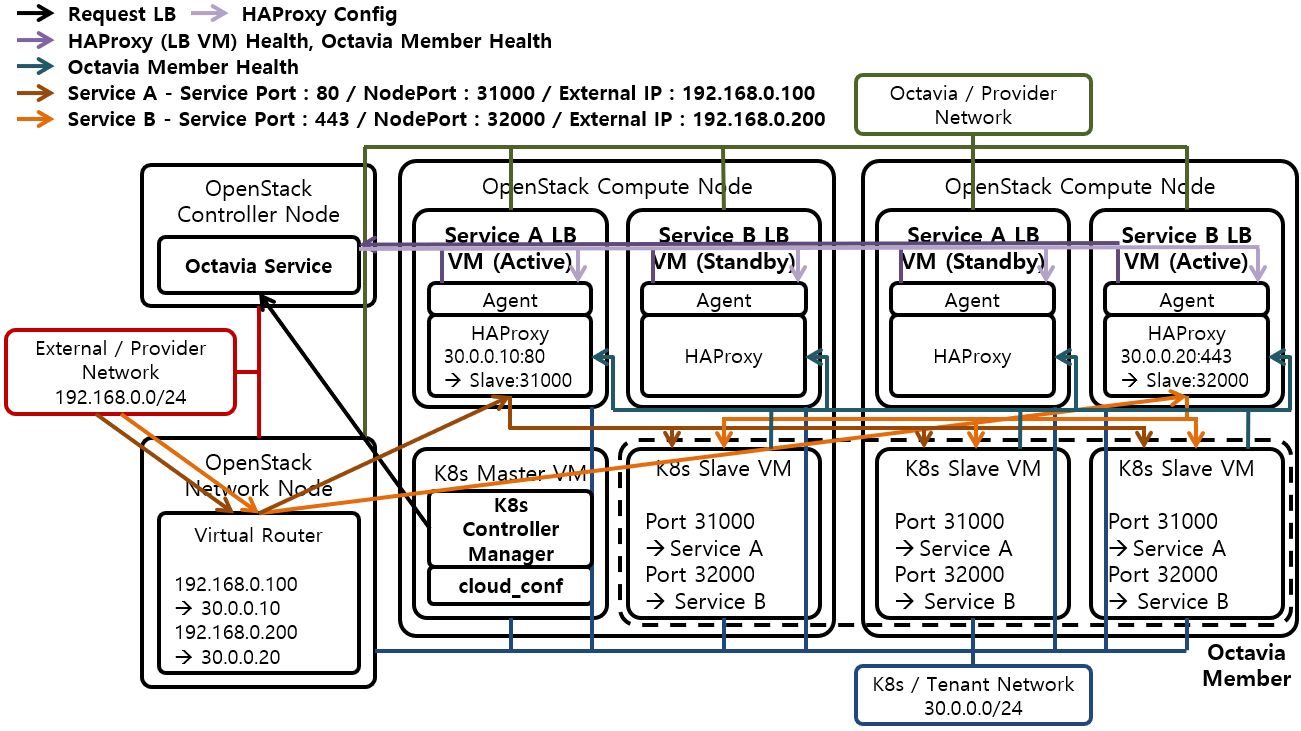[그림 1] Kubernetes with OpenStack Octavia