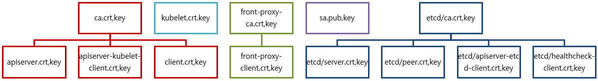 [그림 1] Kubernetes Certificate, Key with kubeadm