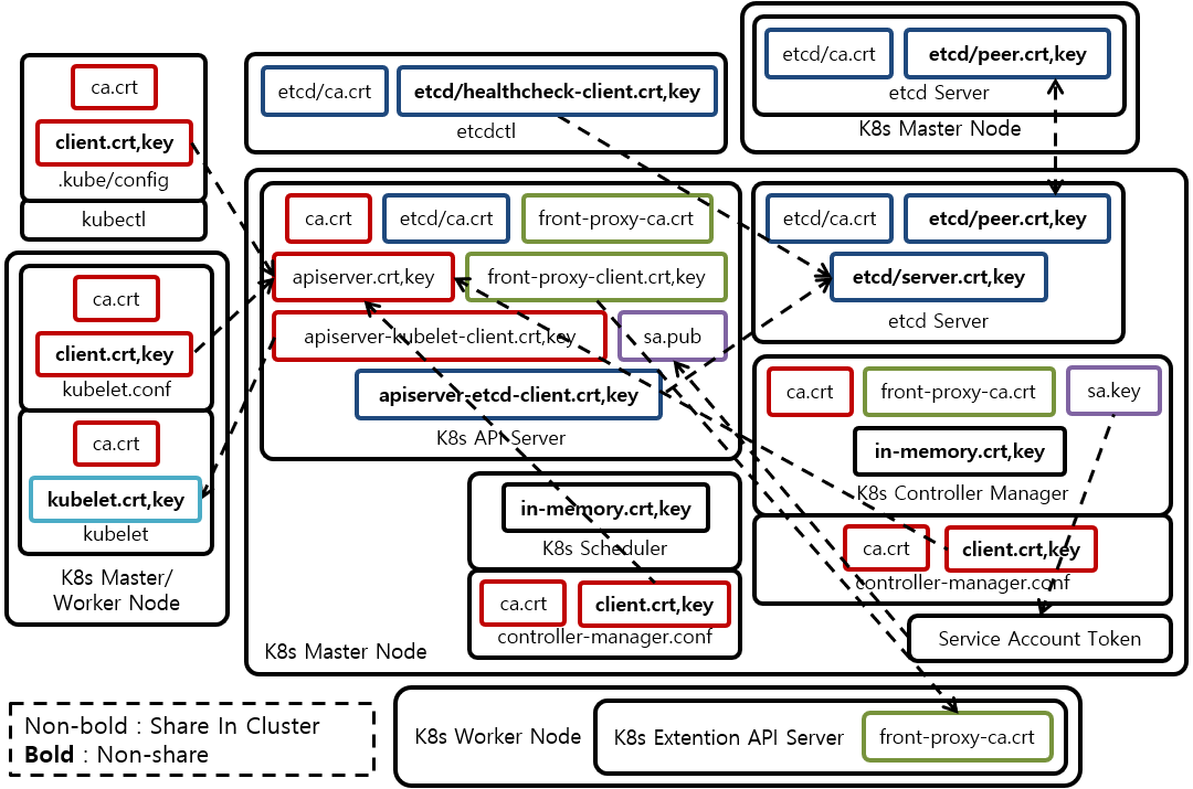 [그림 2] Kubernetes PKI with kubeadm