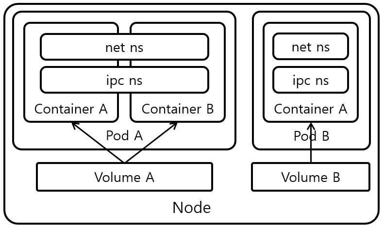 [그림 1] Kubernetes Pod