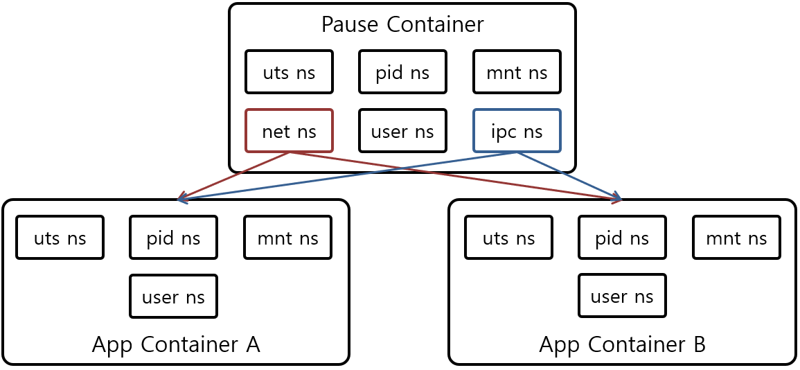 [그림 2] Kubernetes Pod Namespace