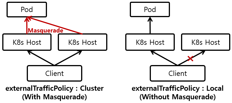 [그림 2] NodePort, LoadBalancer Service의 externalTrafficPolicy에 따른 Packet 경로