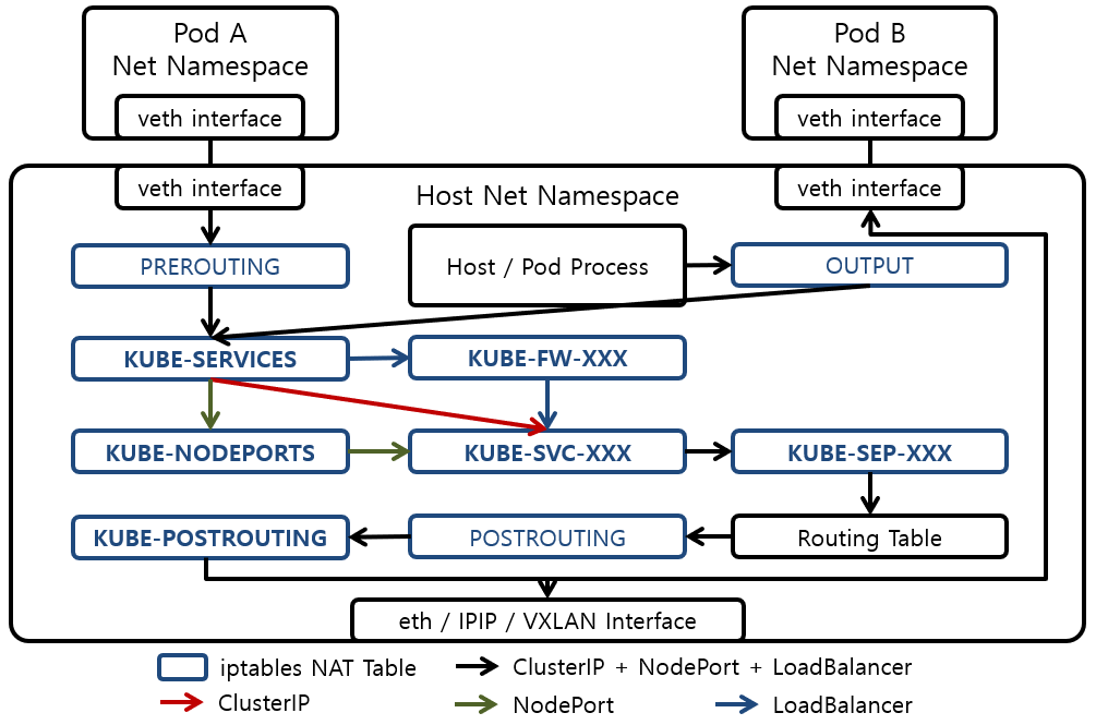 [그림 1] iptables Mode에서 Service 요청 Packet 경로