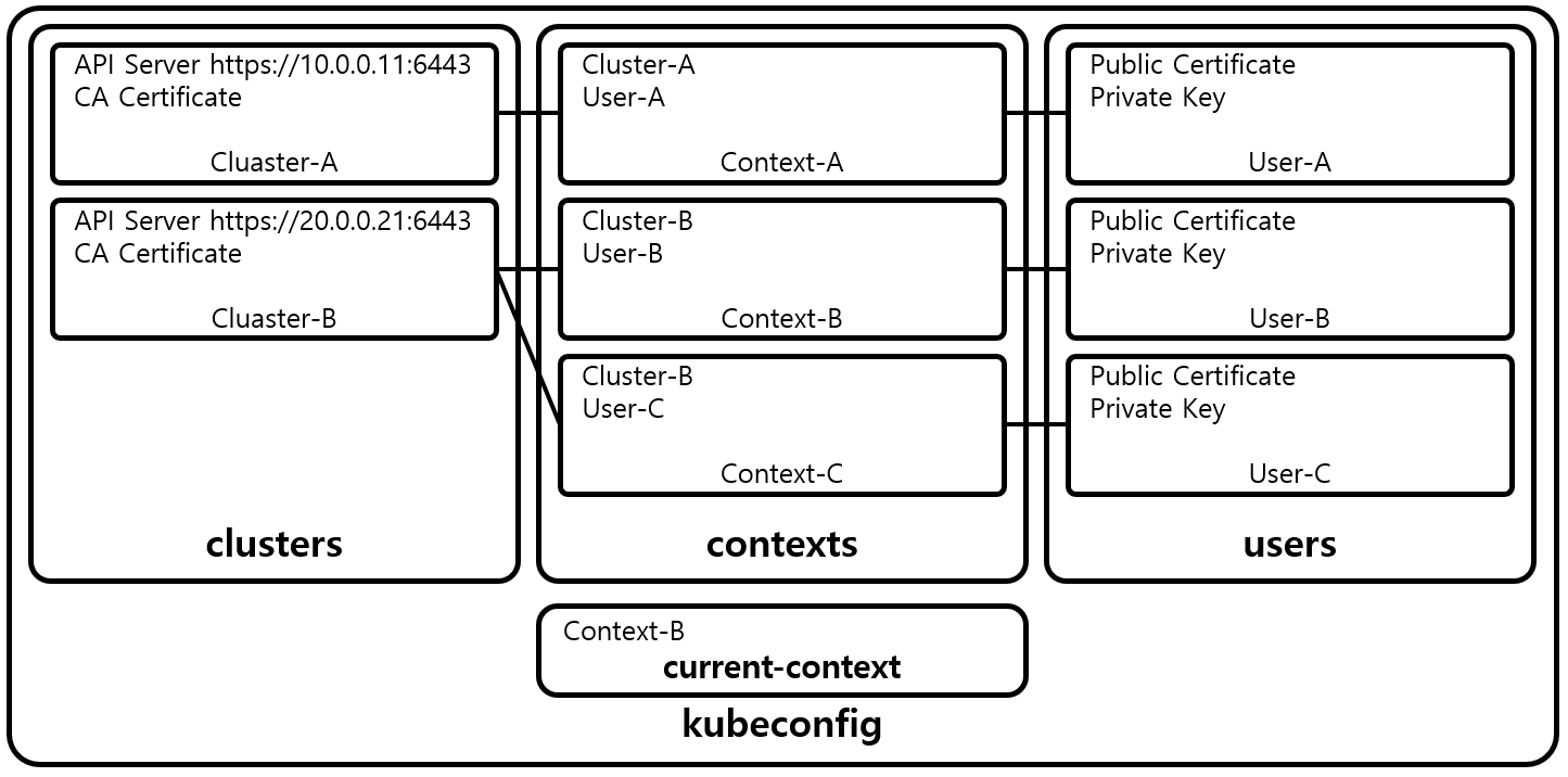 [그림 1] Kubernetes kubeconfig