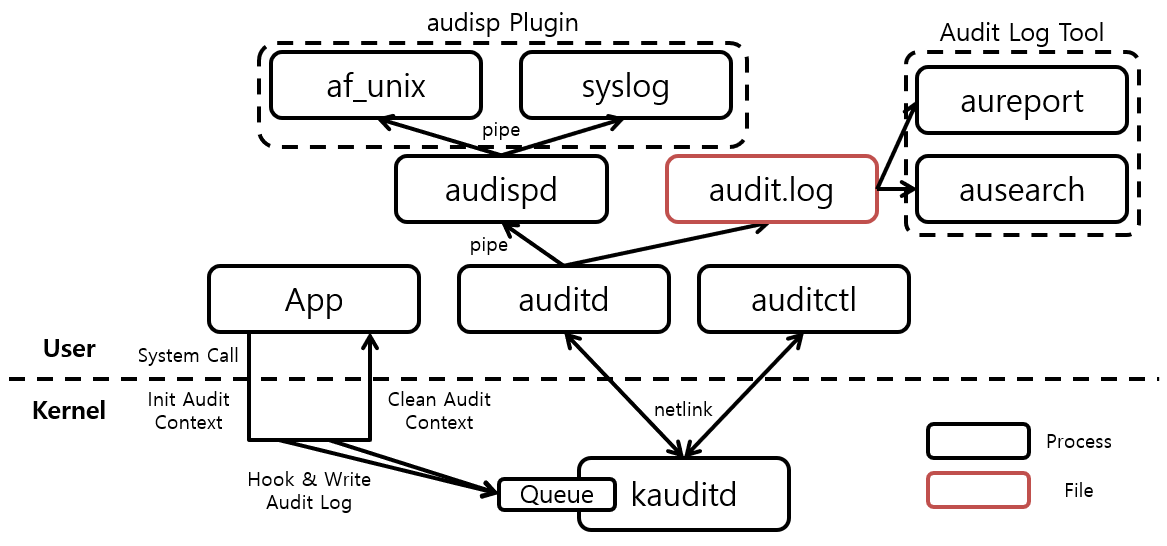 [그림 1] Linux Audit