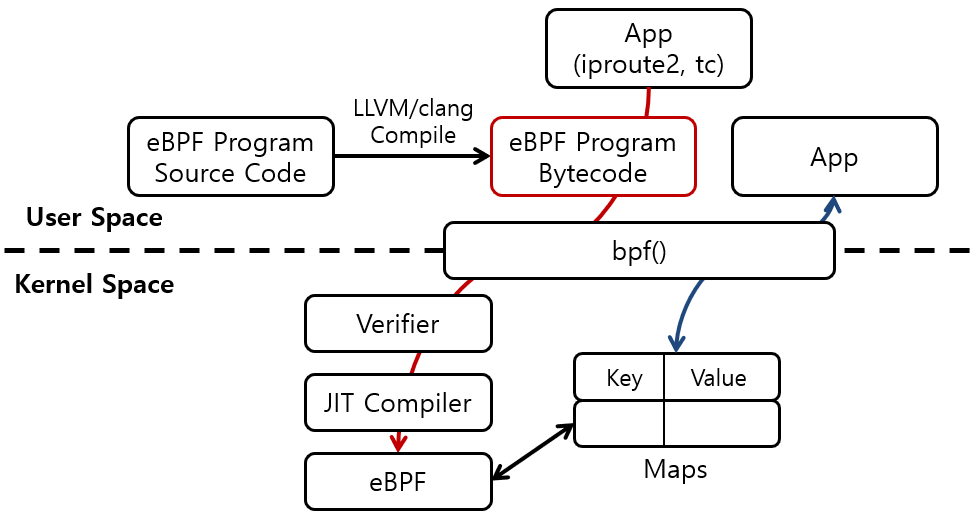 [그림 2] eBPF Program Compile, bpf() System Call