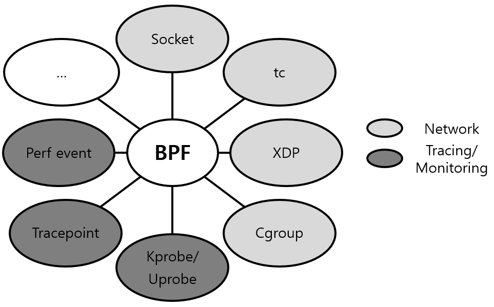 [그림 3] eBPF Program Type