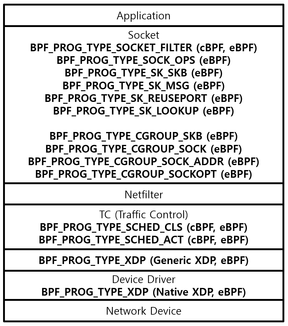 [그림 1] Network BPF Program Type