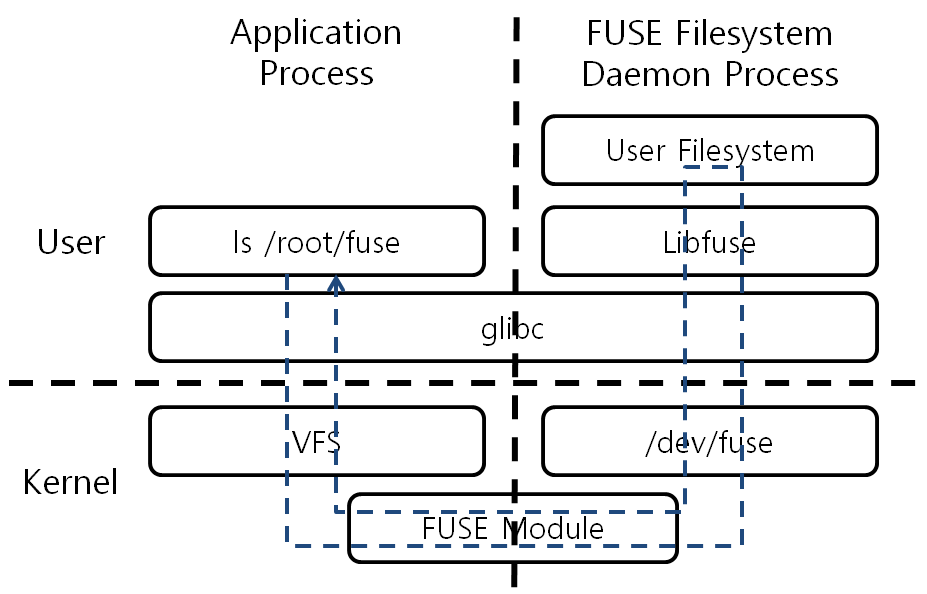 [그림 1] Linux FUSE Architecture