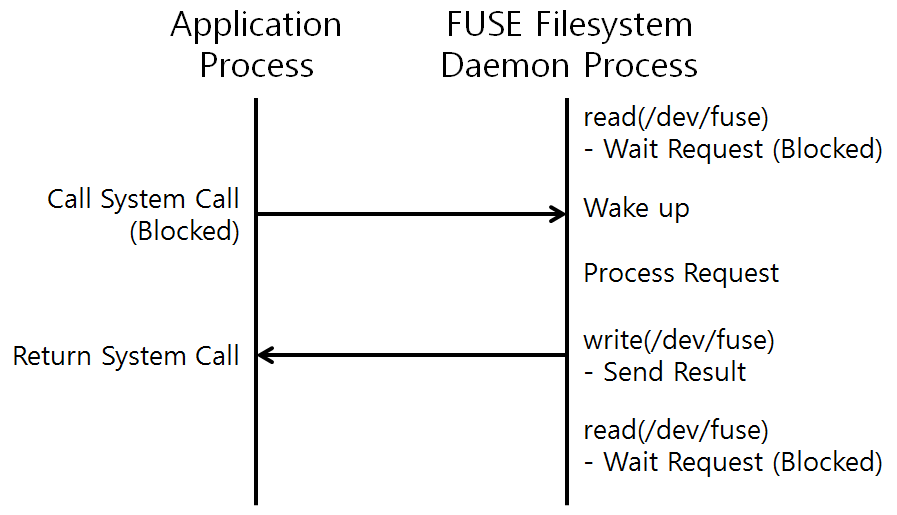 [그림 2] Application과 Linux FUSE Daemon 사이의 통신과정
