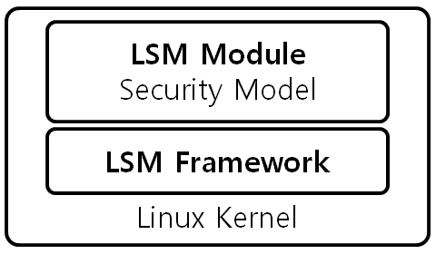 [그림 1] Linux LSM Framework