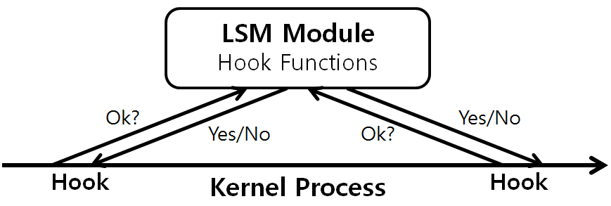 [그림 2] Linux LSM 동작 과정