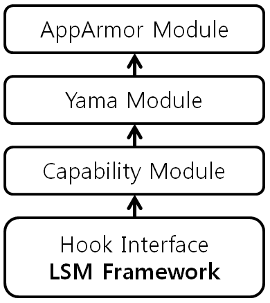 [그림 4] LSM Module Stack
