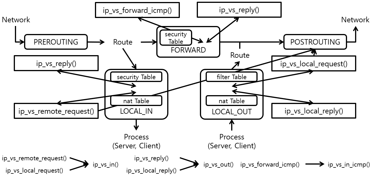 [그림 2] IPVS Netfilter Hook Function