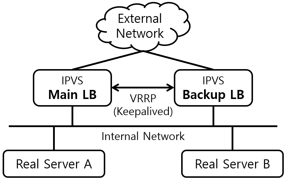 [그림 1] Linux LVS