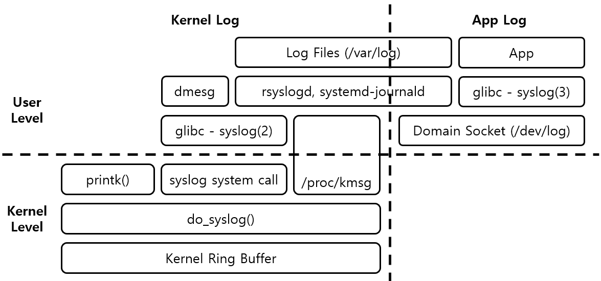 [그림 1] Linux Log 구성요소
