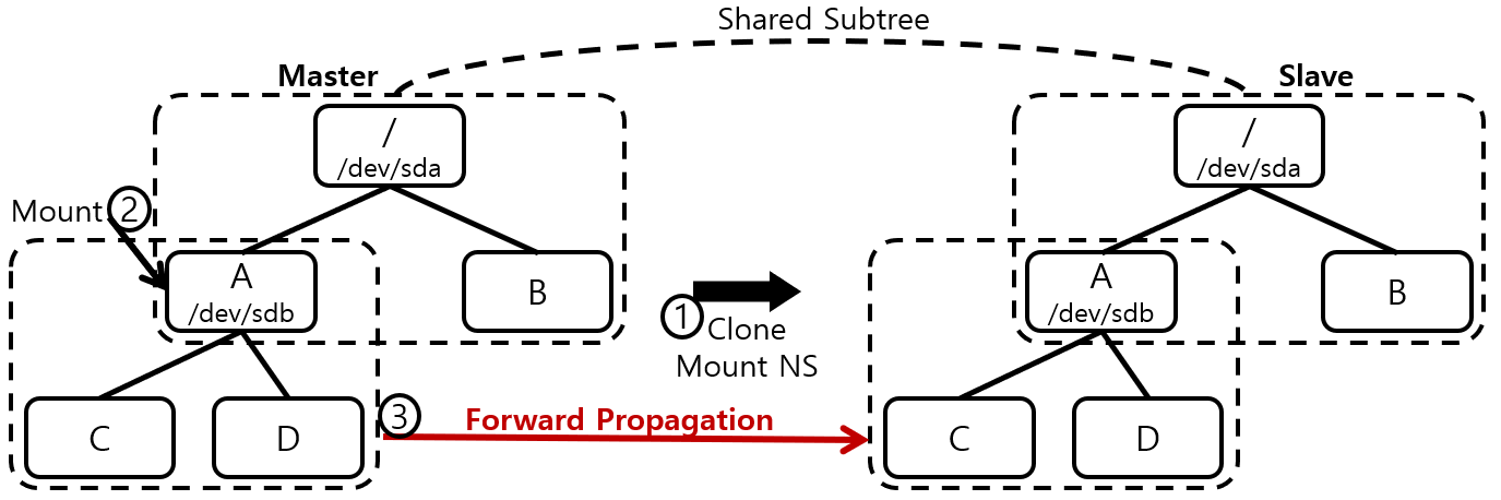 [그림 3] Forward Propagation
