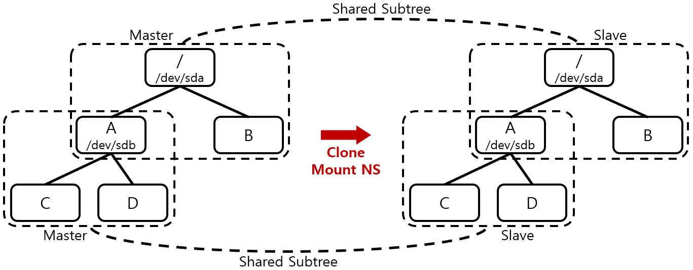 [그림 1] Mount Namespace Clone