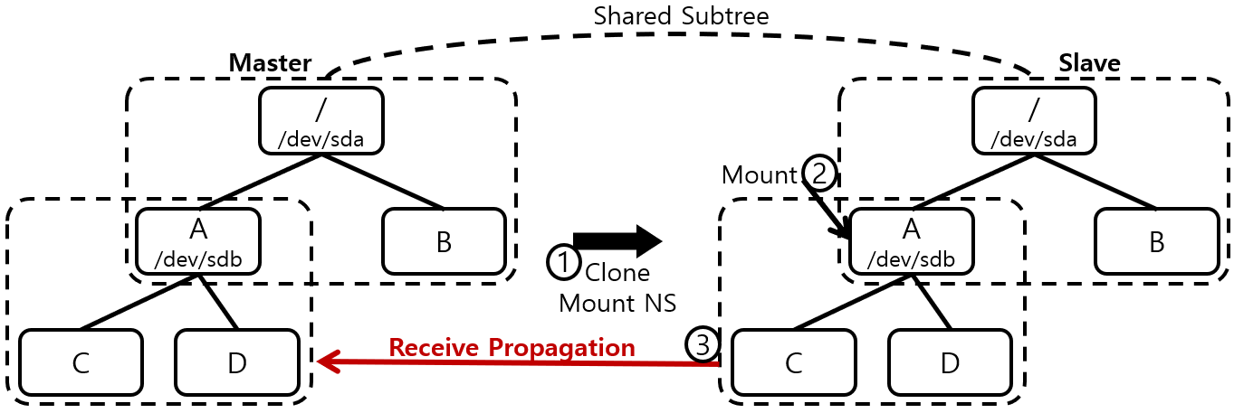 [그림 4] Receive Propagation