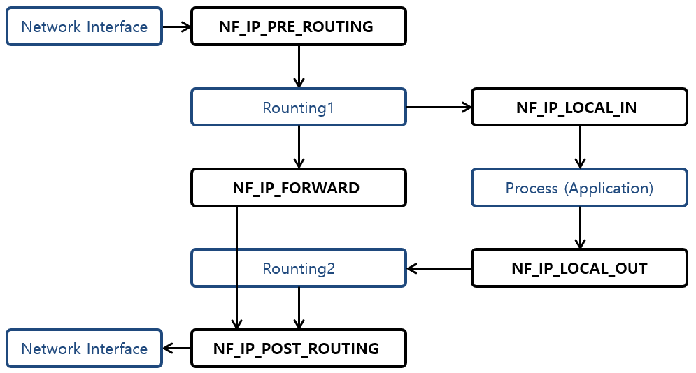 [그림 1] Netfilter Packet 경로