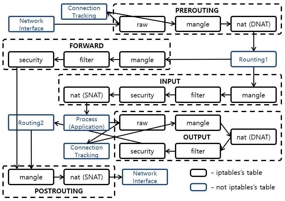 [그림 2] iptables Packet 경로