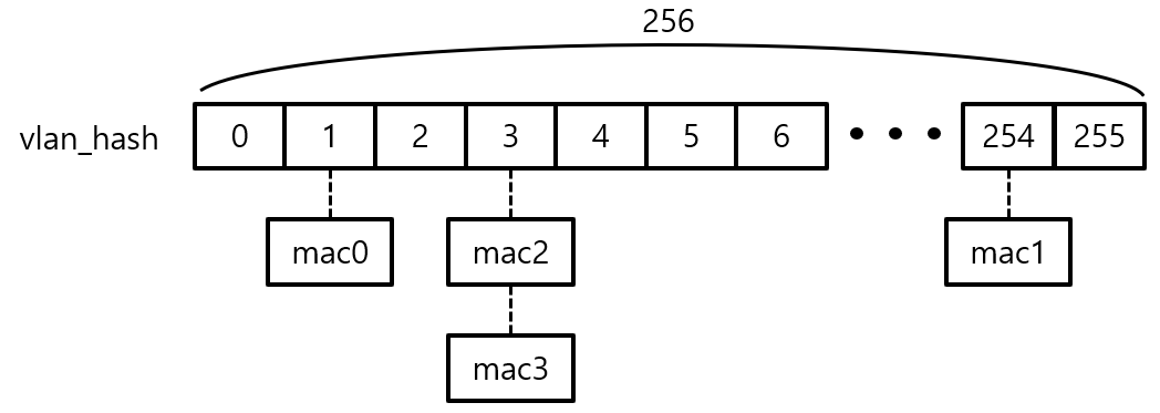 [그림 3] macvlan의 MAC Address 관리