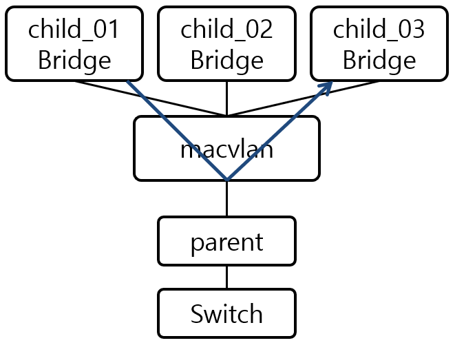 [그림 6] macvlan Bridge Mode