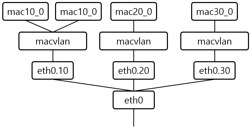 [그림 2] macvlan Example