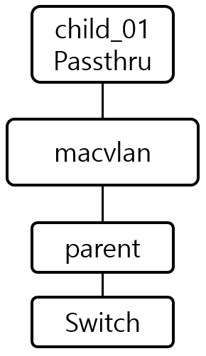 [그림 7] macvlan Passthru Mode
