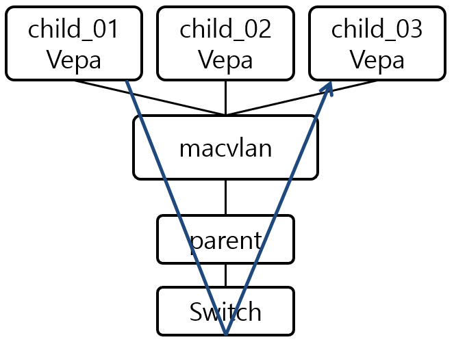 [그림 5] macvlan VEPA Mode