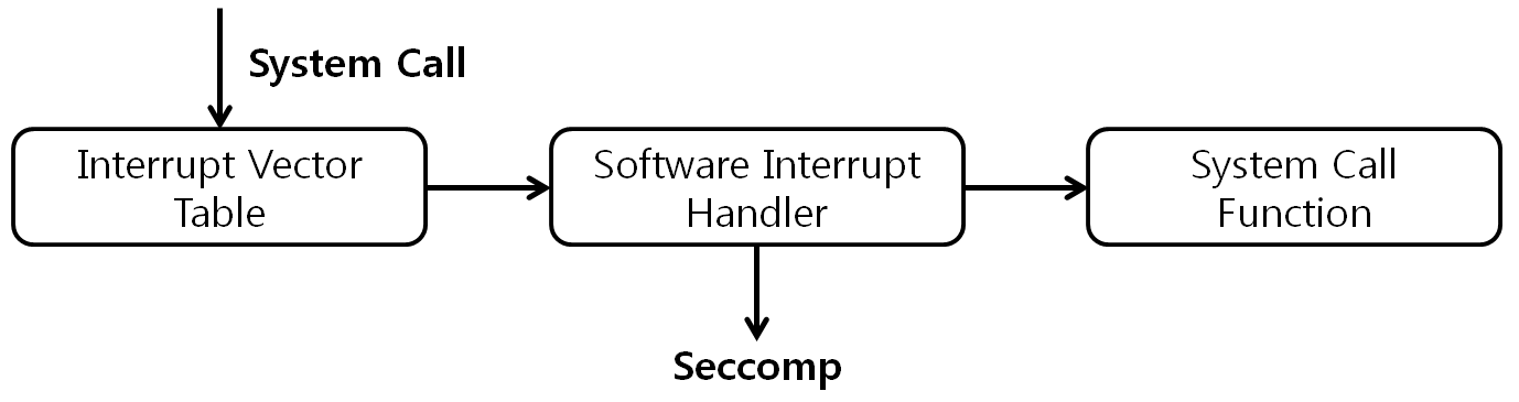 [그림 1] seccomp Hook