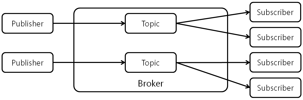 [그림 1] MQTT Architecture