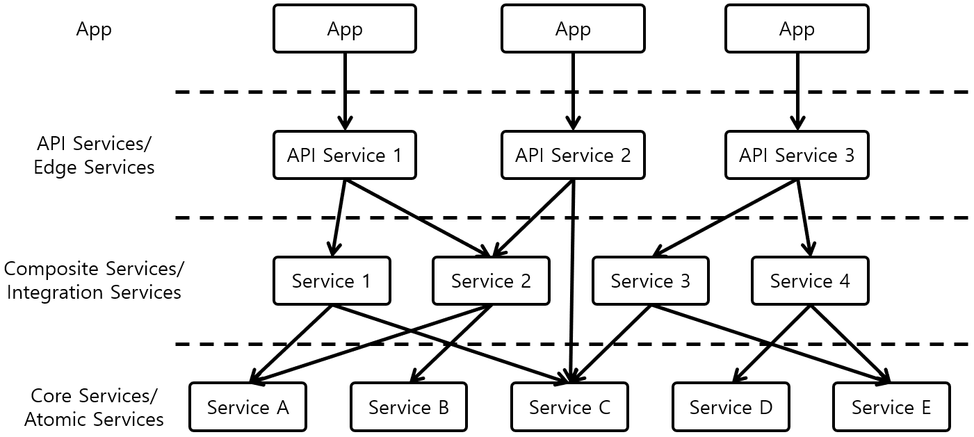 [그림 2] Service Type