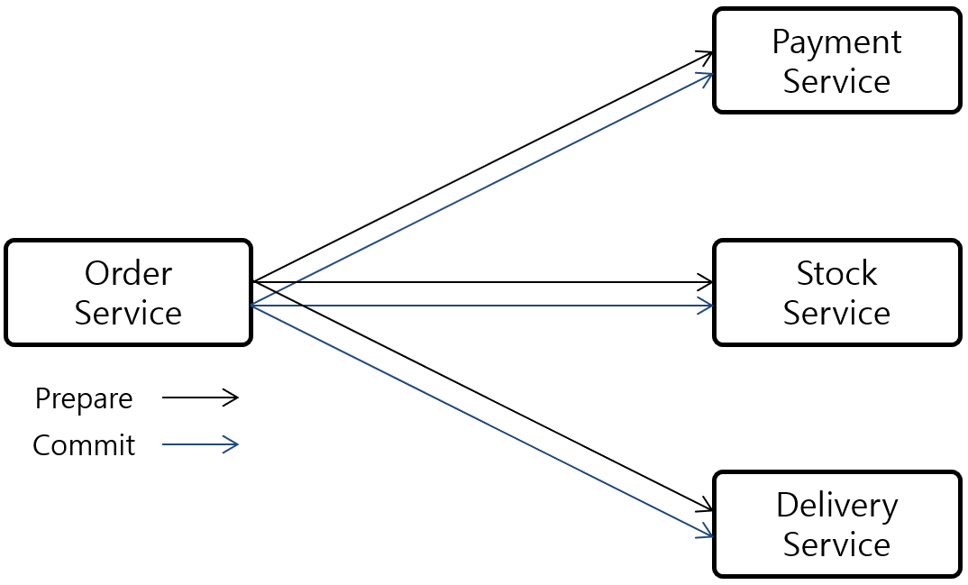 [그림 1] Two-Phase Commit
