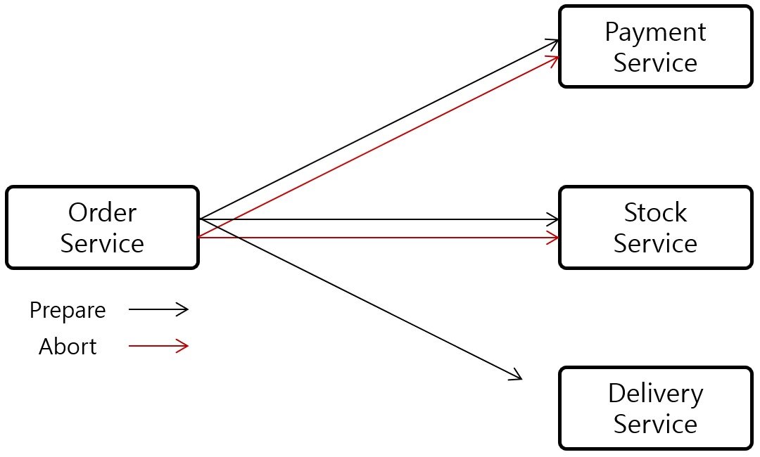 [그림 2] Two-Phase Commit Failed