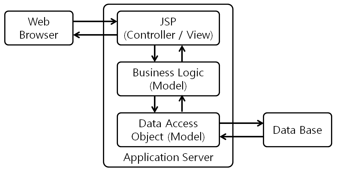 [그림 2] JSP MVC Model 1