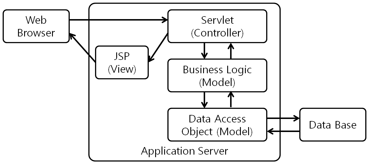 [그림 3] Servlet, JSP MVC Model 2