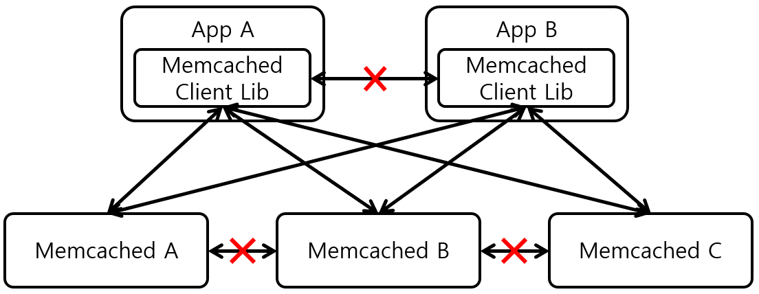 [그림 1] Memcached Cluster