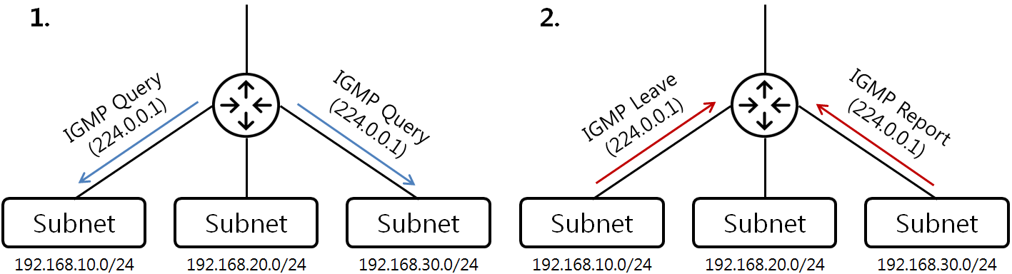 [그림 3] IGMP Query, Leave