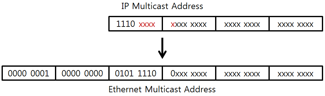 [그림 1] Multicast Address
