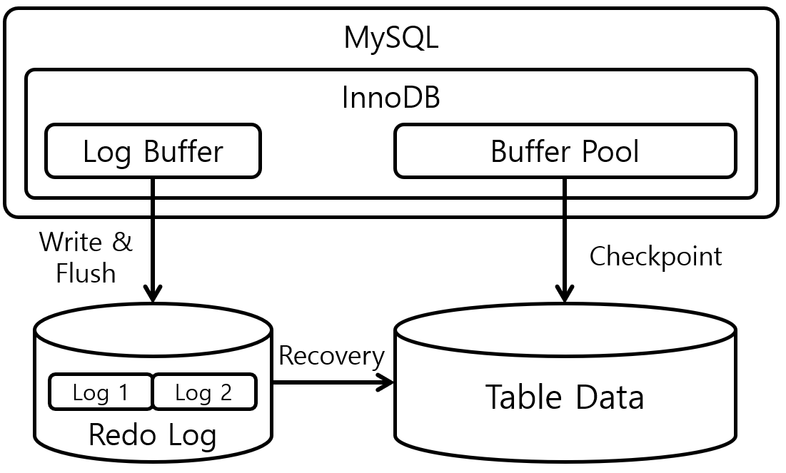 [그림 1] MySQL Buffer Pool, Redo Log, Log Buffer