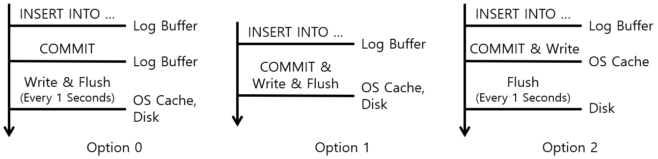 [그림 2] MySQL Flush Log Buffer