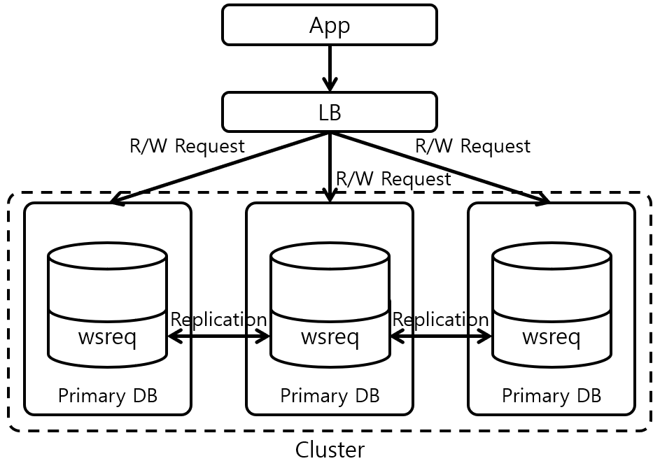 [그림 7] MySQL Galera Cluster