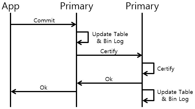 [그림 6] MySQL Group Multi-primary Replication, Certify 과정