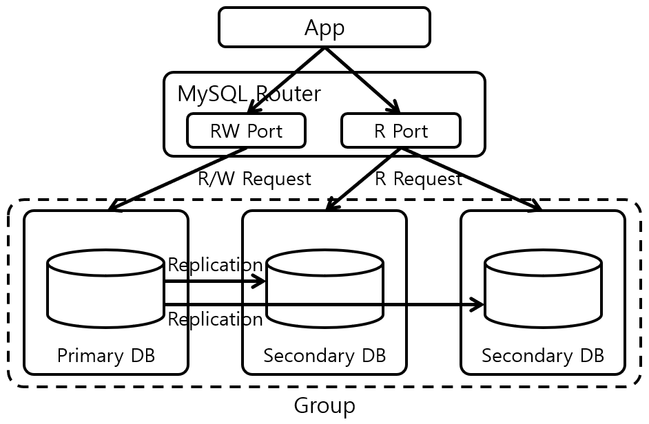 [그림 4] MySQL Group Single-primary Replication