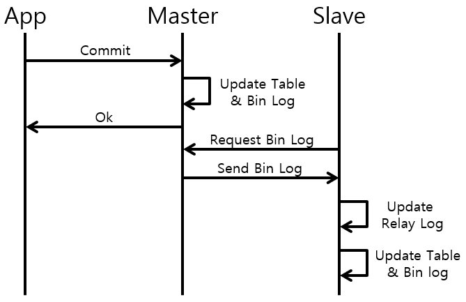 [그림 2] MySQL Master-Slave Async Replication 과정