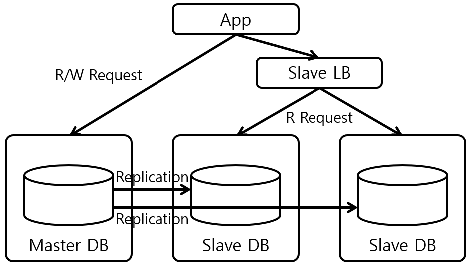 [그림 1] MySQL Master-Slave Replication