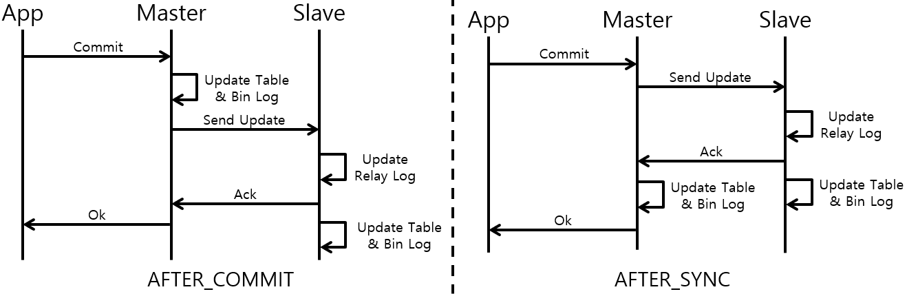 [그림 3] MySQL Master-Slave Semi-sync Replication 과정