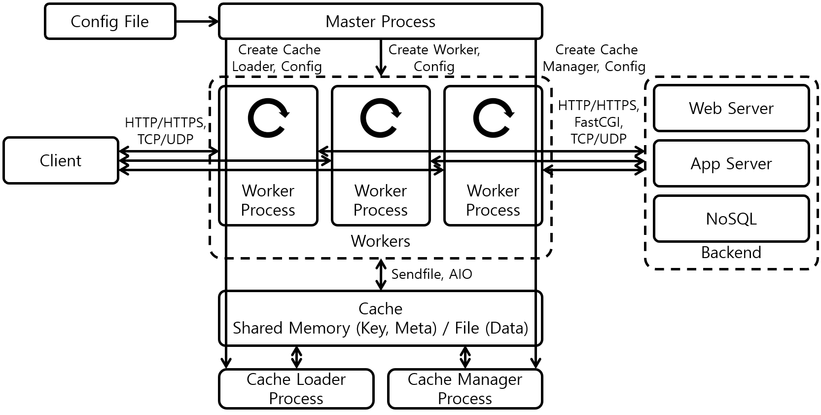 [그림 1] Nginx Architecture